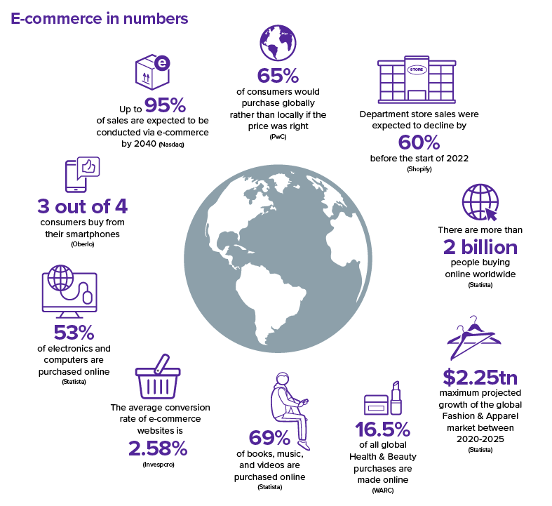E-commerce statistieken 2023