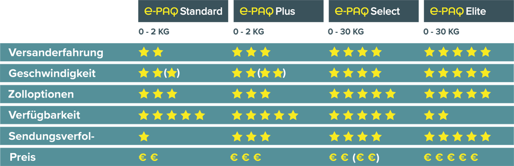 e-PAQ € Comparison Chart October 2020 DE